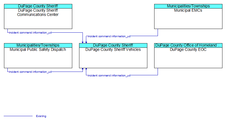 Context Diagram - DuPage County Sheriff Vehicles