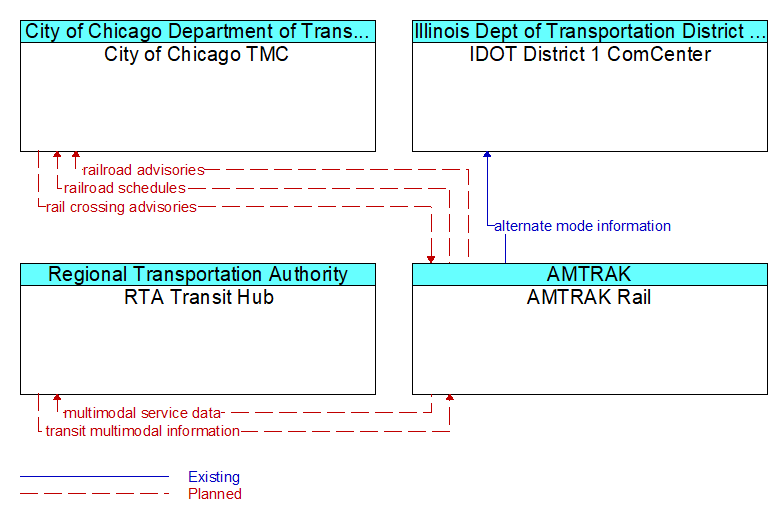 Context Diagram - AMTRAK Rail
