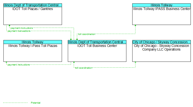 Context Diagram - IDOT Toll Business Center