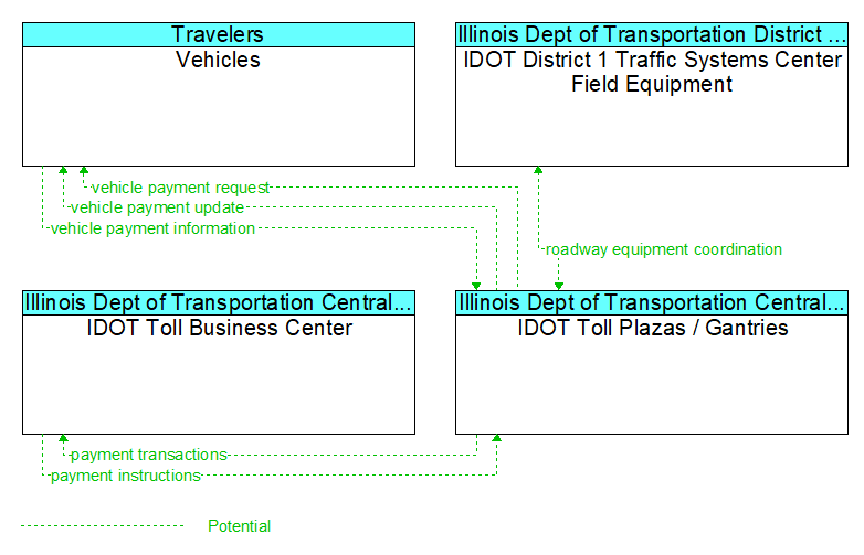 Context Diagram - IDOT Toll Plazas / Gantries