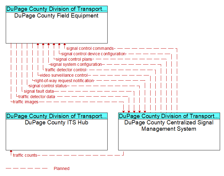Context Diagram - DuPage County Centralized Signal Management System