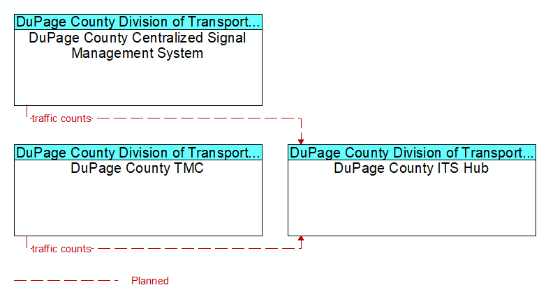 Context Diagram - DuPage County ITS Hub