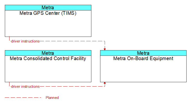 Context Diagram - Metra On-Board Equipment