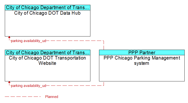 Context Diagram - PPP Chicago Parking Management system
