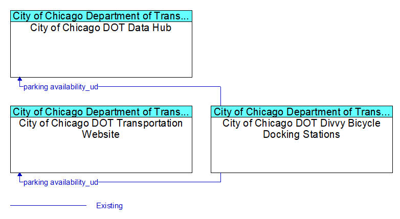 Context Diagram - City of Chicago DOT Divvy Bicycle Docking Stations