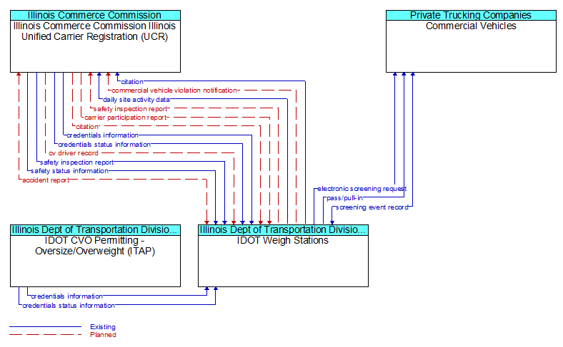 Context Diagram - IDOT Weigh Stations