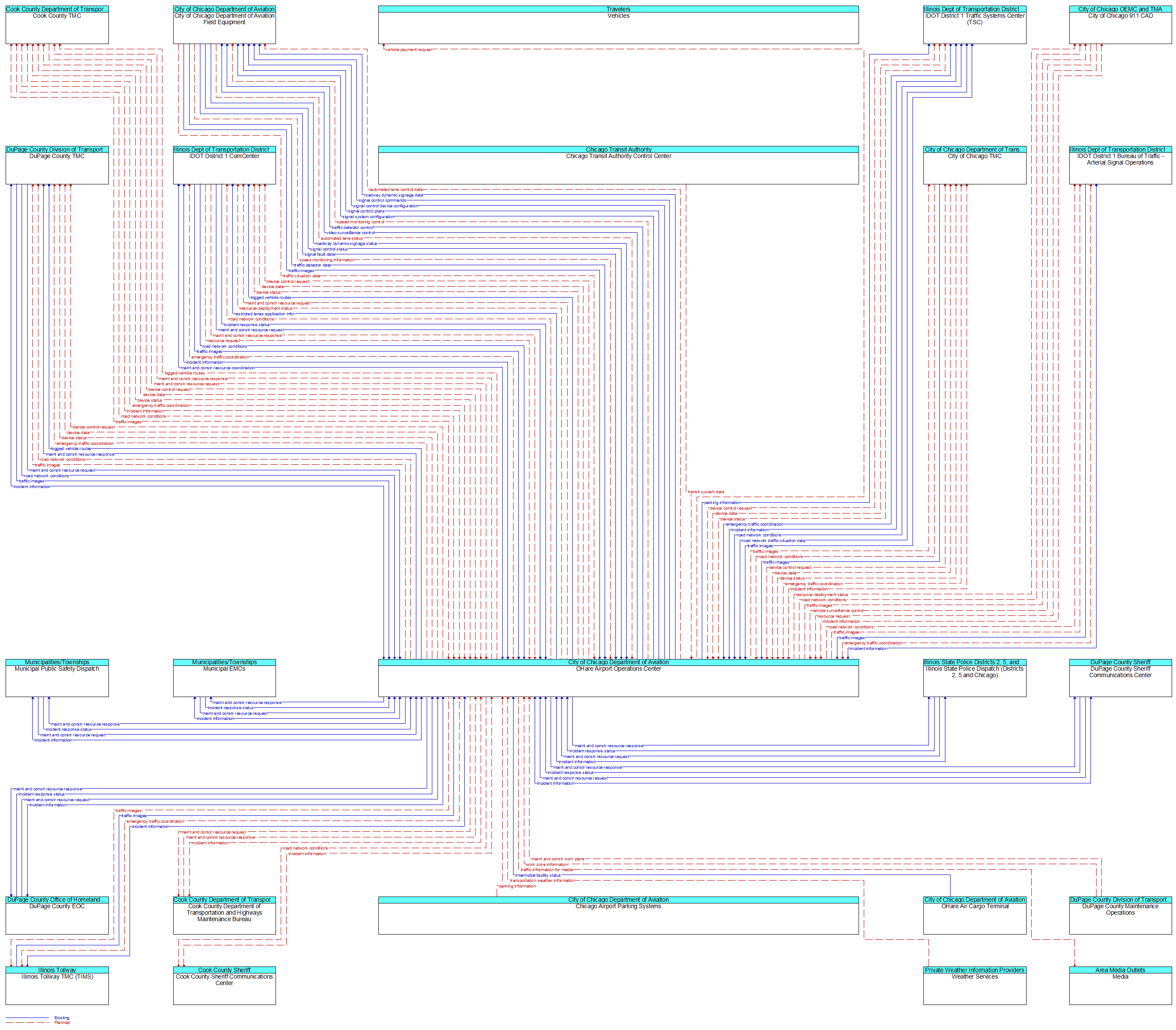 Context Diagram - OHare Airport Operations Center
