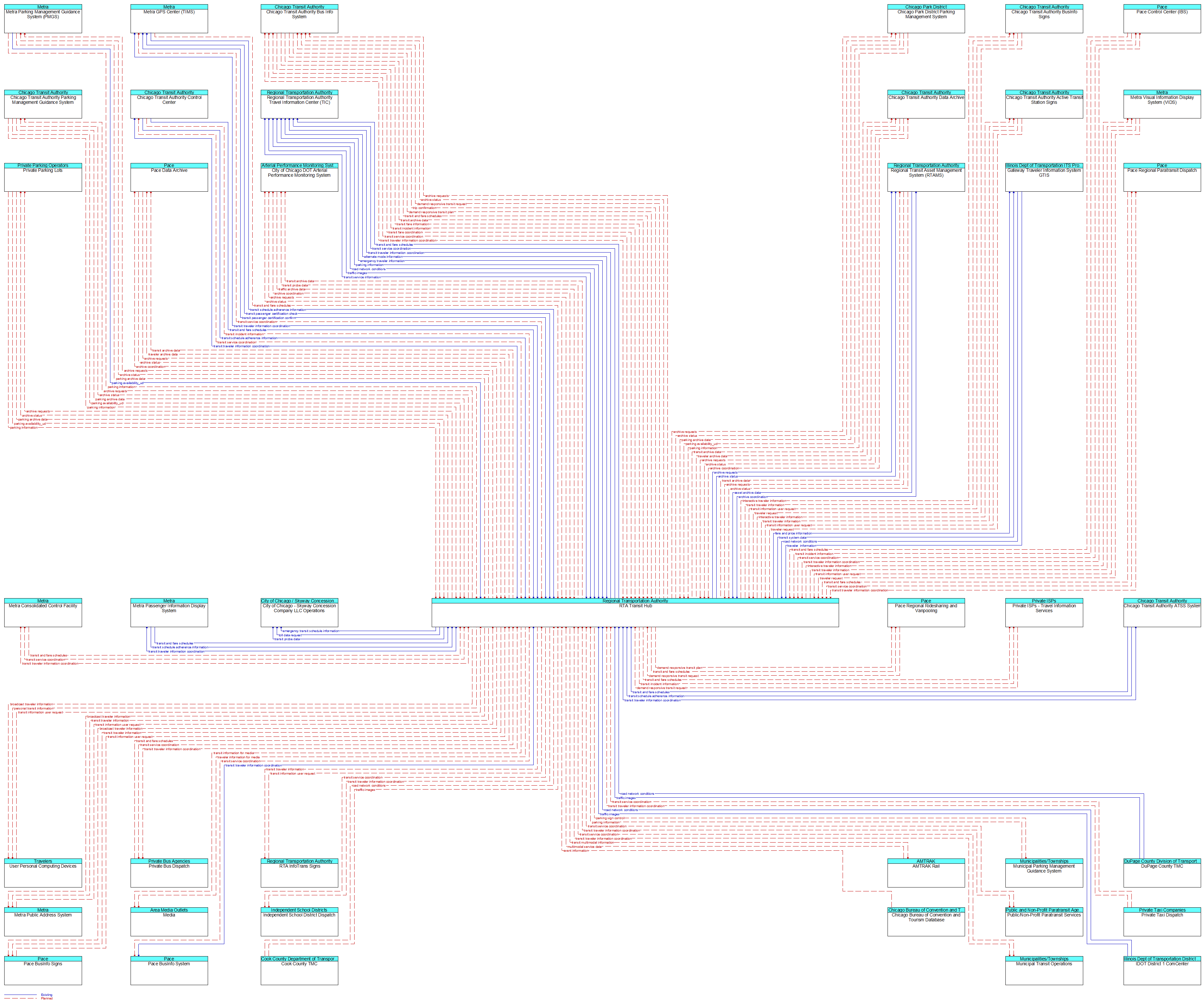 Context Diagram - RTA Transit Hub