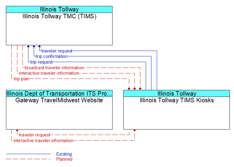Context Diagram - Illinois Tollway TIMS Kiosks