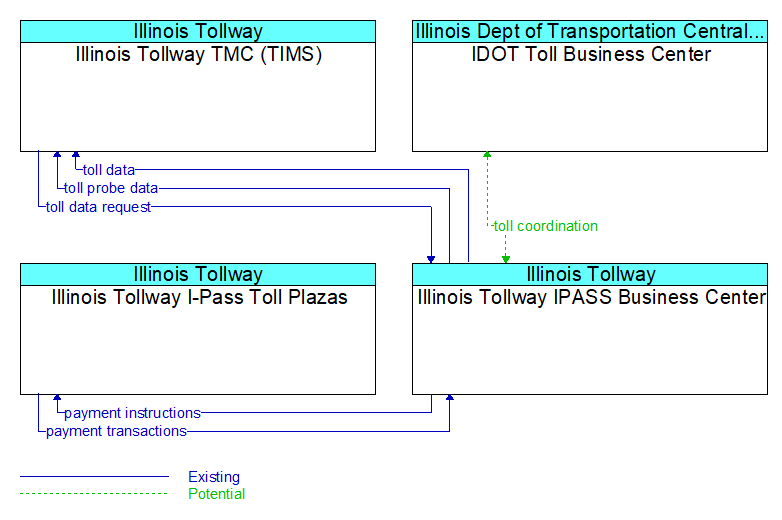 Context Diagram - Illinois Tollway IPASS Business Center