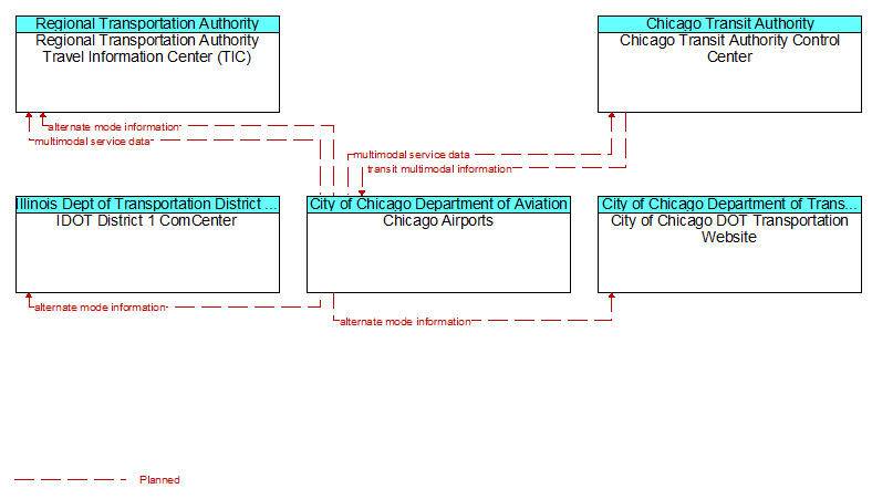 Context Diagram - Chicago Airports