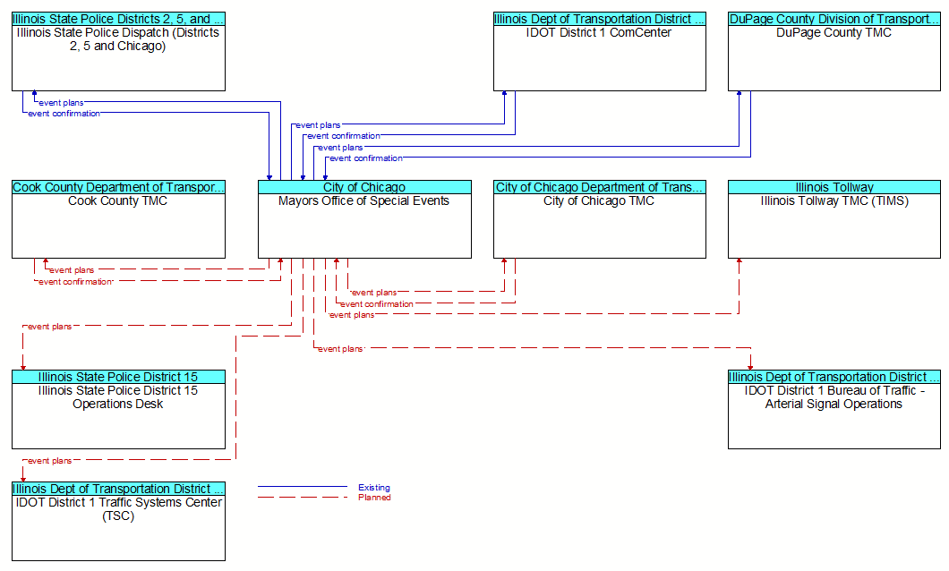 Context Diagram - Mayors Office of Special Events