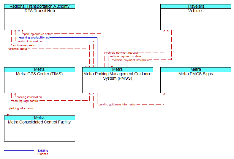 Context Diagram - Metra Parking Management Guidance System (PMGS)