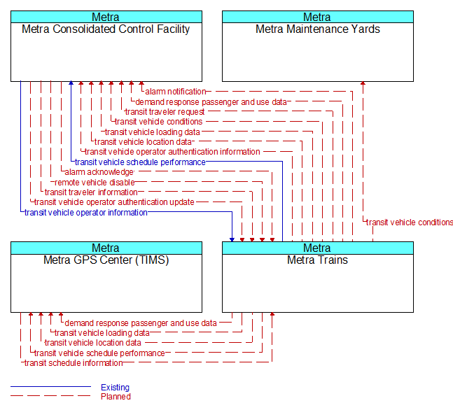 Context Diagram - Metra Trains