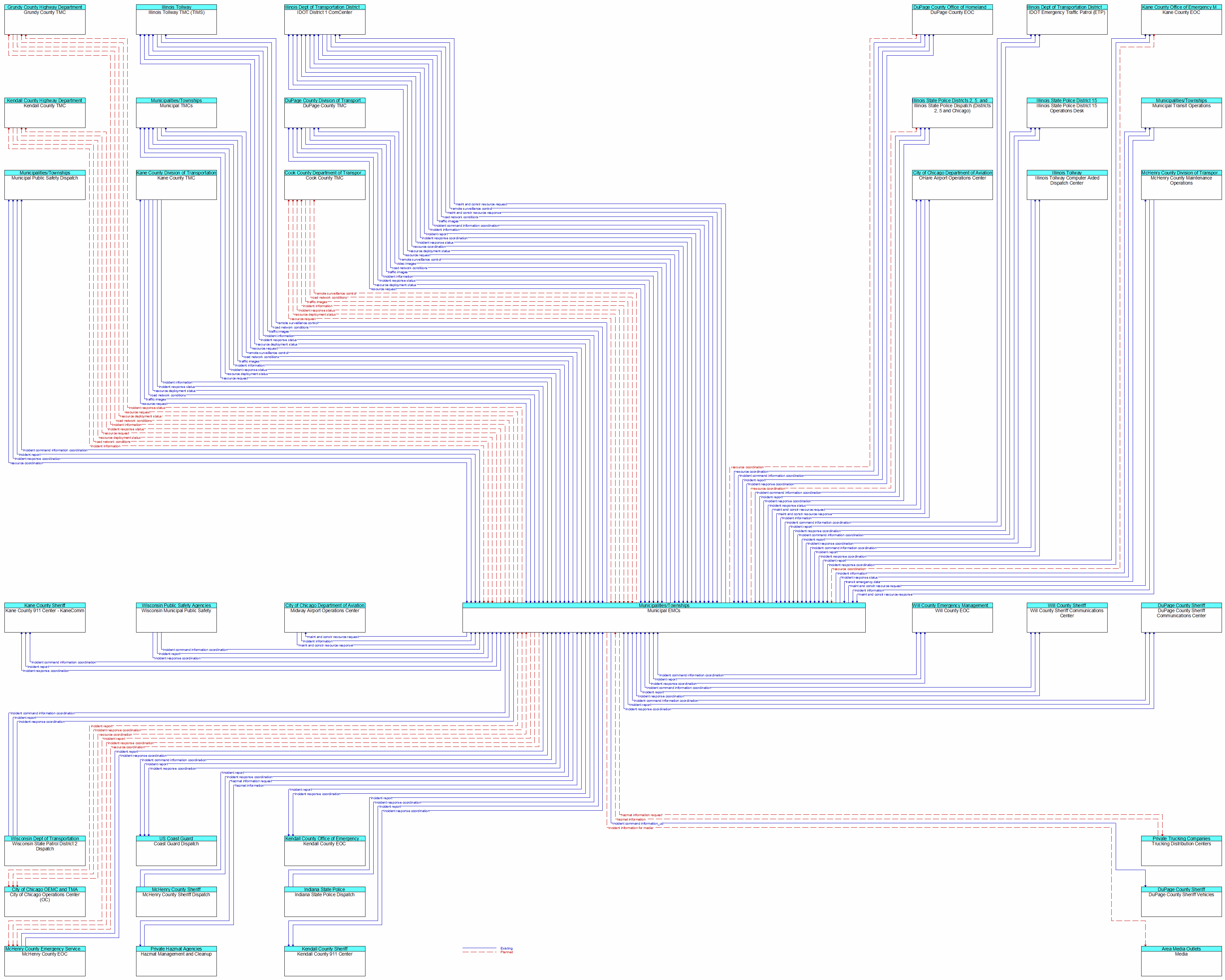 Context Diagram - Municipal EMCs