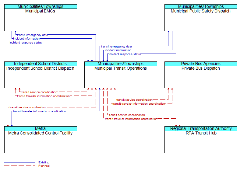 Context Diagram - Municipal Transit Operations