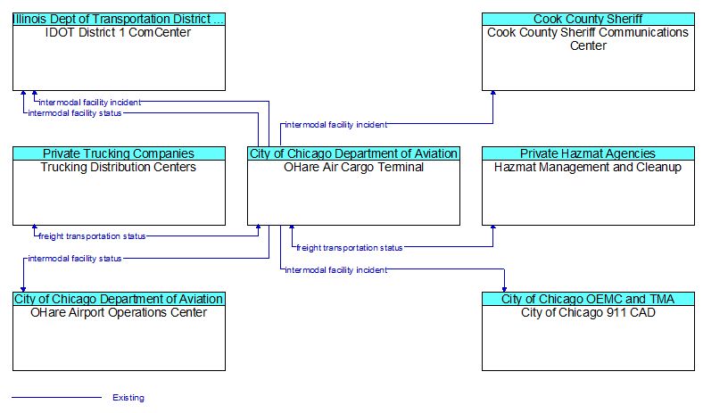 Context Diagram - OHare Air Cargo Terminal