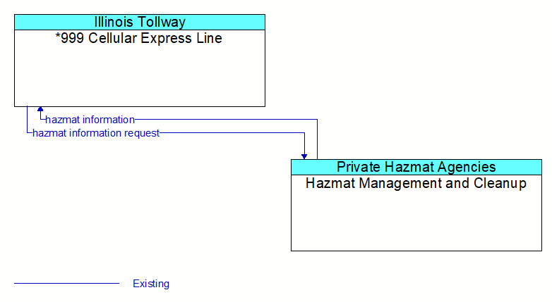 *999 Cellular Express Line to Hazmat Management and Cleanup Interface Diagram