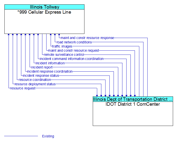 *999 Cellular Express Line to IDOT District 1 ComCenter Interface Diagram