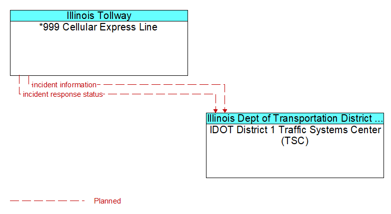*999 Cellular Express Line to IDOT District 1 Traffic Systems Center (TSC) Interface Diagram