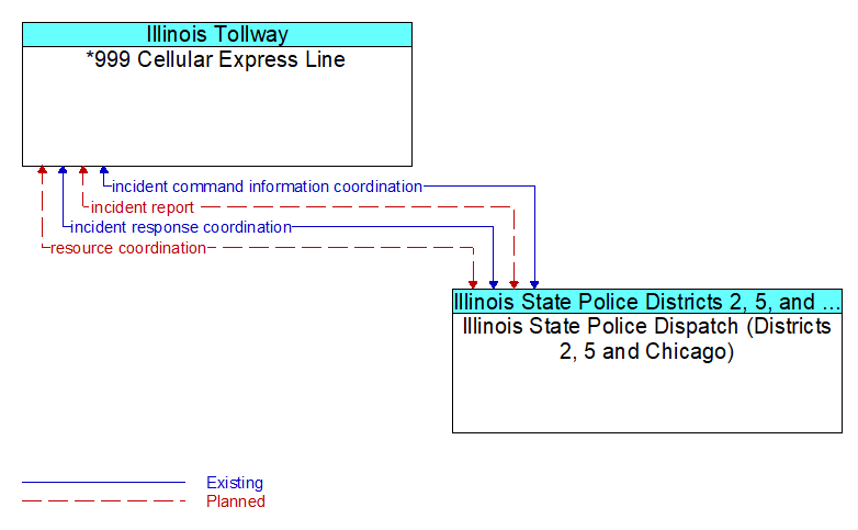 *999 Cellular Express Line to Illinois State Police Dispatch (Districts 2, 5 and Chicago) Interface Diagram