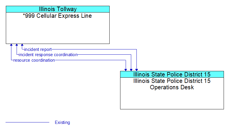 *999 Cellular Express Line to Illinois State Police District 15 Operations Desk Interface Diagram