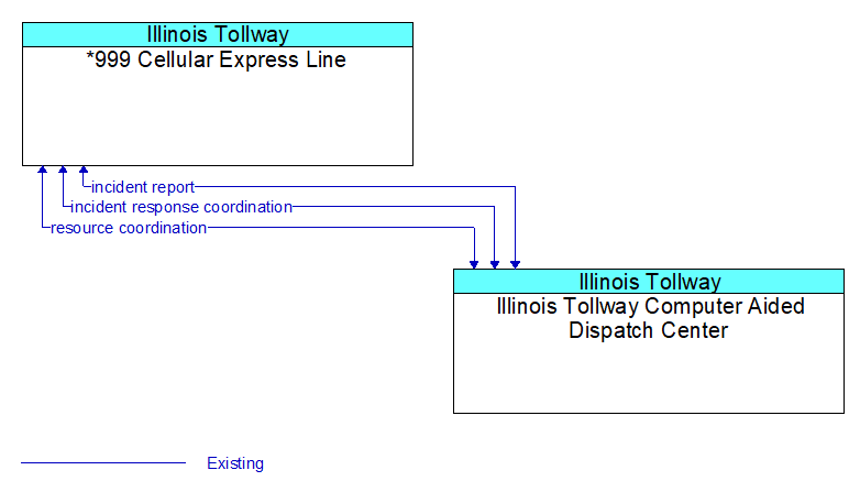 *999 Cellular Express Line to Illinois Tollway Computer Aided Dispatch Center Interface Diagram