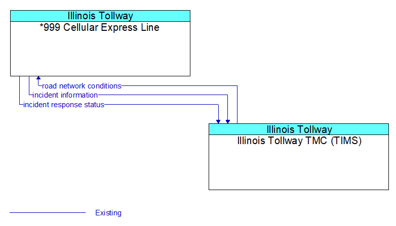 *999 Cellular Express Line to Illinois Tollway TMC (TIMS) Interface Diagram