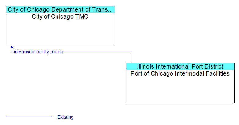City of Chicago TMC to Port of Chicago Intermodal Facilities Interface Diagram