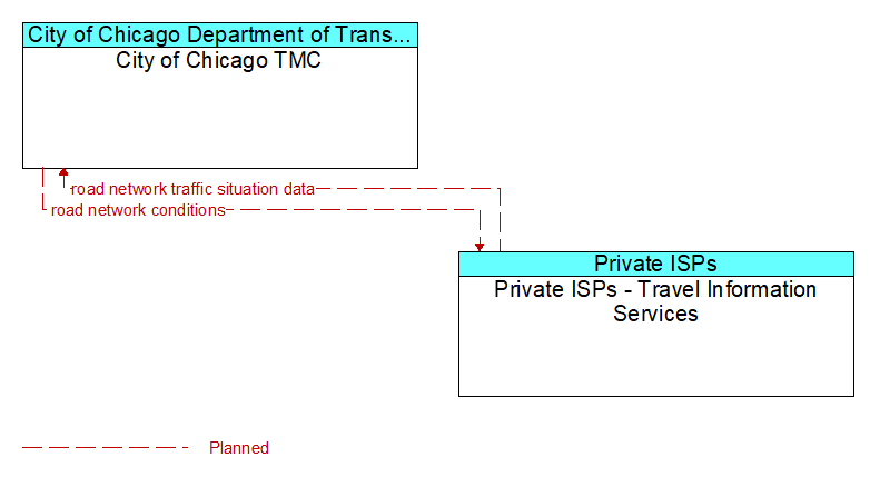 City of Chicago TMC to Private ISPs - Travel Information Services Interface Diagram