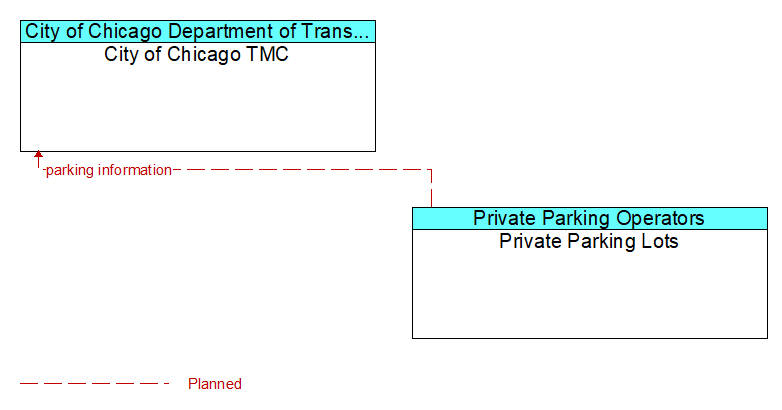 City of Chicago TMC to Private Parking Lots Interface Diagram