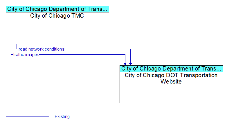 City of Chicago TMC to City of Chicago DOT Transportation Website Interface Diagram
