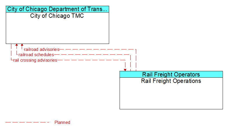 City of Chicago TMC to Rail Freight Operations Interface Diagram