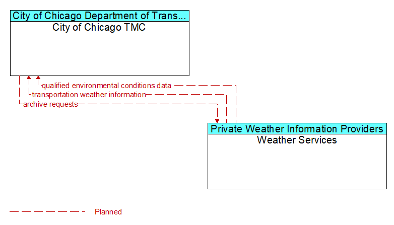 City of Chicago TMC to Weather Services Interface Diagram