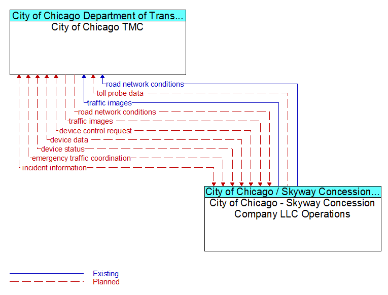 City of Chicago TMC to City of Chicago - Skyway Concession Company LLC Operations Interface Diagram