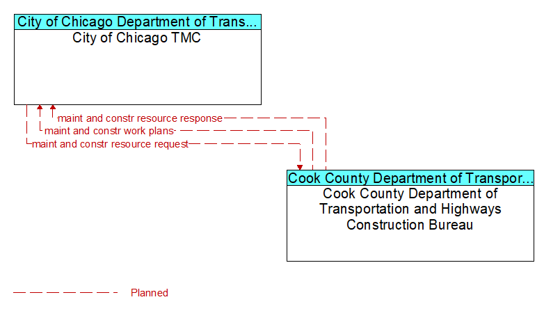City of Chicago TMC to Cook County Department of Transportation and Highways Construction Bureau Interface Diagram