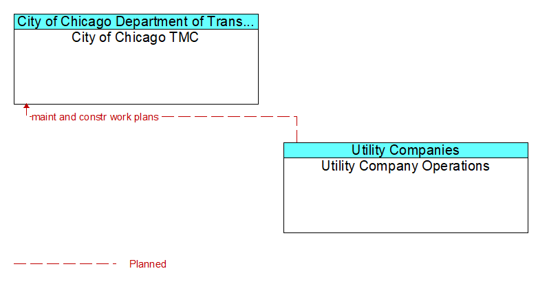 City of Chicago TMC to Utility Company Operations Interface Diagram