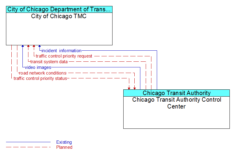 City of Chicago TMC to Chicago Transit Authority Control Center Interface Diagram
