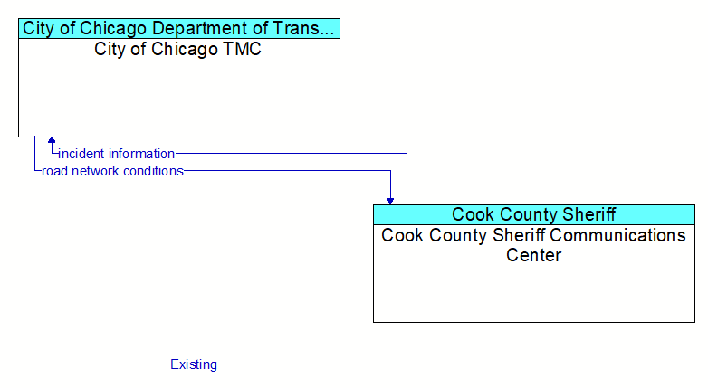 City of Chicago TMC to Cook County Sheriff Communications Center Interface Diagram