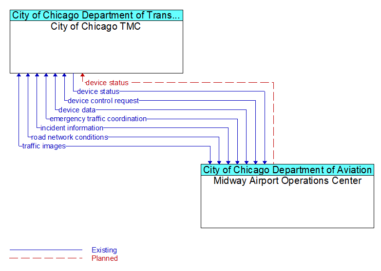 City of Chicago TMC to Midway Airport Operations Center Interface Diagram