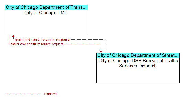 City of Chicago TMC to City of Chicago DSS Bureau of Traffic Services Dispatch Interface Diagram