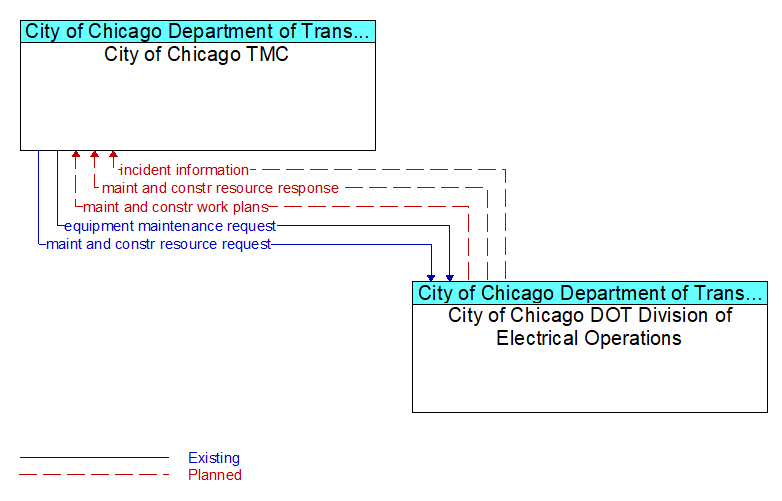City of Chicago TMC to City of Chicago DOT Division of Electrical Operations Interface Diagram
