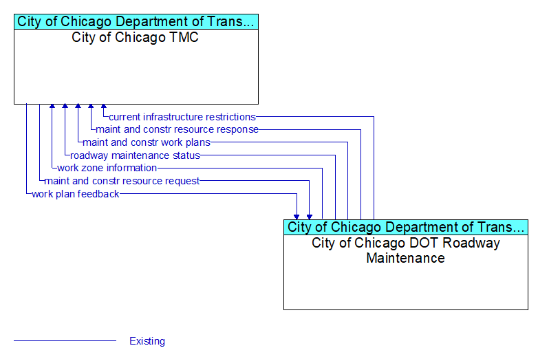 City of Chicago TMC to City of Chicago DOT Roadway Maintenance Interface Diagram