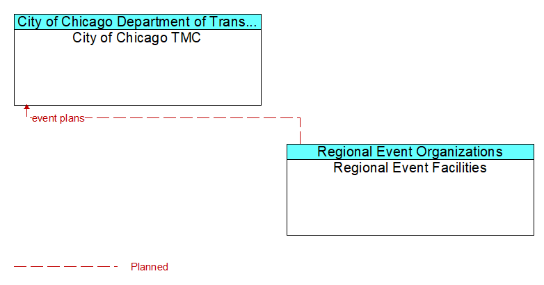 City of Chicago TMC to Regional Event Facilities Interface Diagram