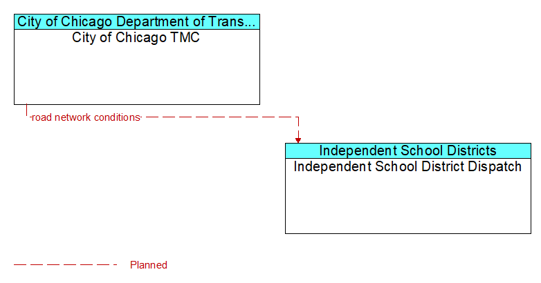 City of Chicago TMC to Independent School District Dispatch Interface Diagram