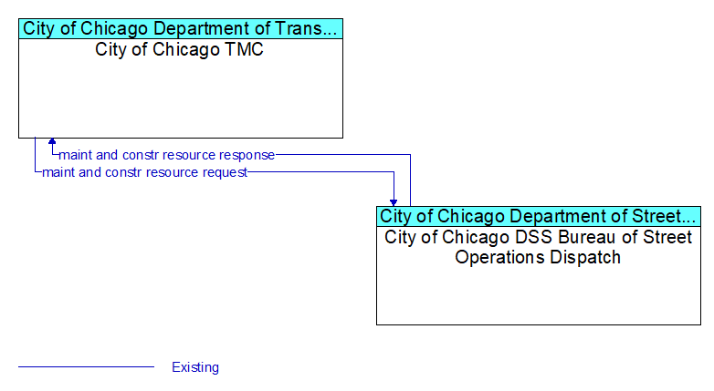City of Chicago TMC to City of Chicago DSS Bureau of Street Operations Dispatch Interface Diagram