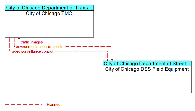 City of Chicago TMC to City of Chicago DSS Field Equipment Interface Diagram
