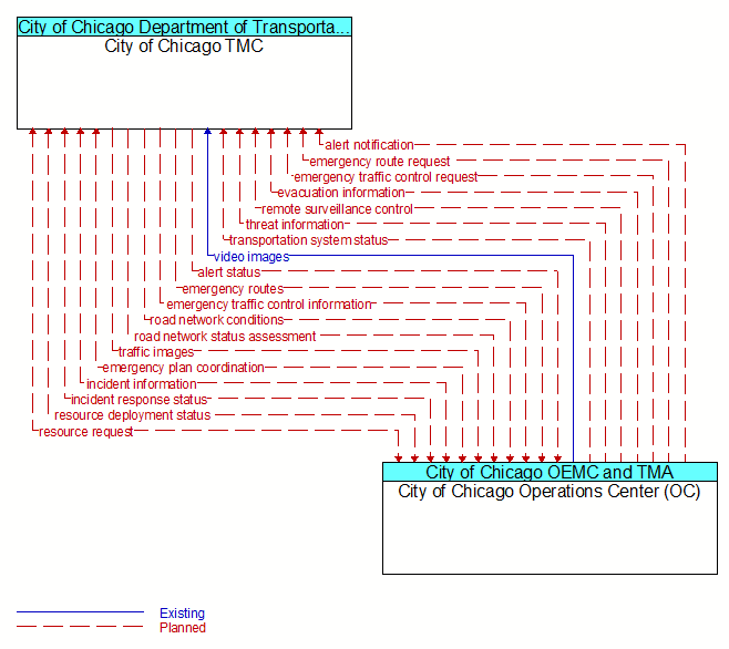 City of Chicago TMC to City of Chicago Operations Center (OC) Interface Diagram