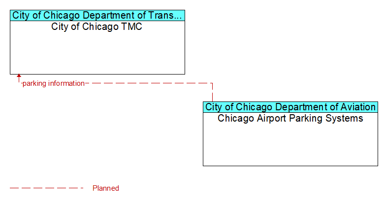 City of Chicago TMC to Chicago Airport Parking Systems Interface Diagram