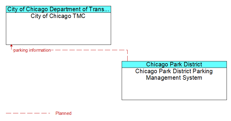 City of Chicago TMC to Chicago Park District Parking Management System Interface Diagram